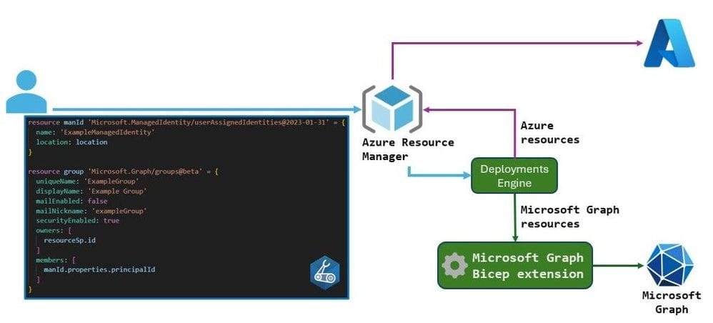 Azure Bicep and MS Graph - a long awaited collaboration