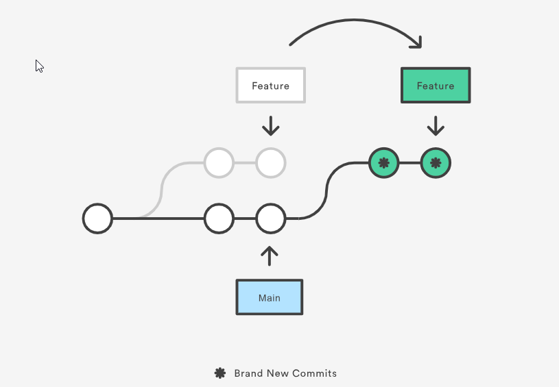 Understanding the Git Rebase command