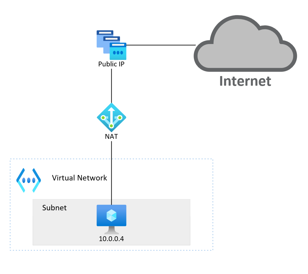 Default outbound access for VMs in Azure will be retired, what are my options?