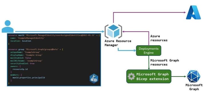Azure Bicep and MS Graph - a long awaited collaboration